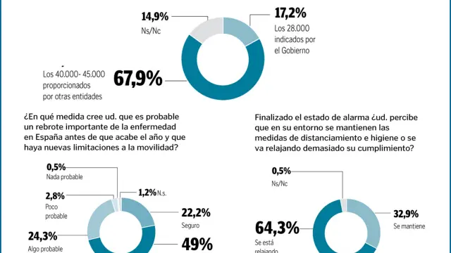 Solo el 17 % de los españoles se cree la cifra oficial de fallecidos a causa del coronavirus