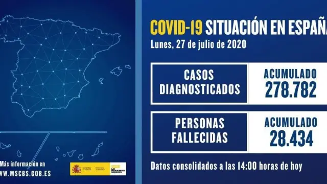 Caen hasta 855 los contagios en España en últimas 24 horas, de los cuales más de la mitad se han registrado en Aragón