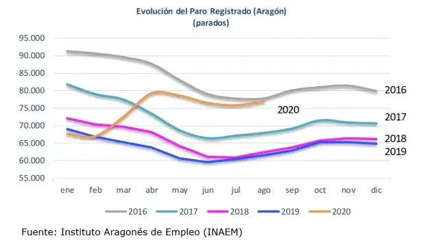 El paro sube en agosto en Huesca en 423 personas, porcentualmente más que en el resto de Aragón