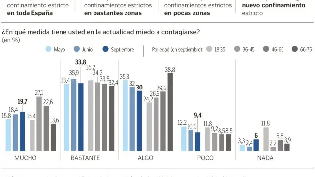 El 78% de los españoles da por hecho que habrá más confinamientos estrictos