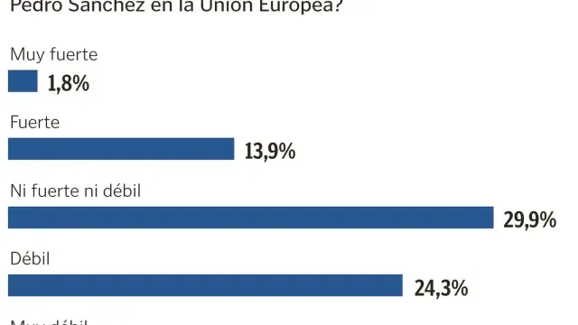 Los encuestados suspenden a Sánchez en su negociación en la UE