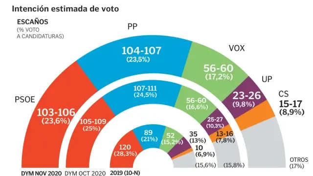 PSOE y Podemos acentuarían su desgaste y subirían en votos PP, Cs y Vox