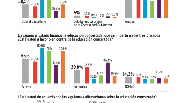 El 95 % apoya el español en la educación y el 56 % defiende la concertada