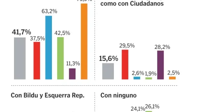 Solo el 9,5 % apoya el pacto del PSOE con los independentistas