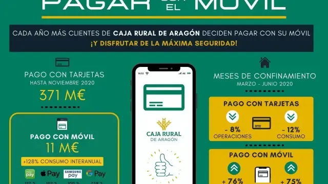 Los clientes de Caja Rural de Aragón impulsan los servicios digitales