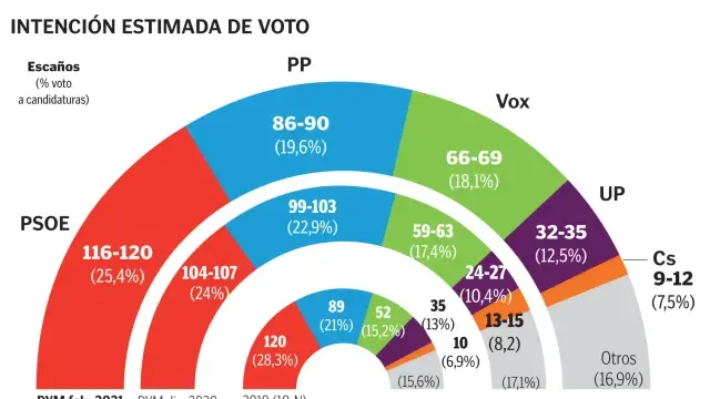 PSOE y Unidas Podemos necesitarían a los independentistas