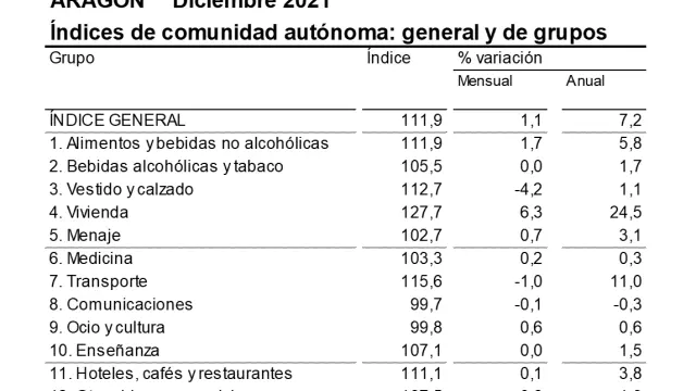 Índice de Precios de Consumo (IPC) de Aragón.
