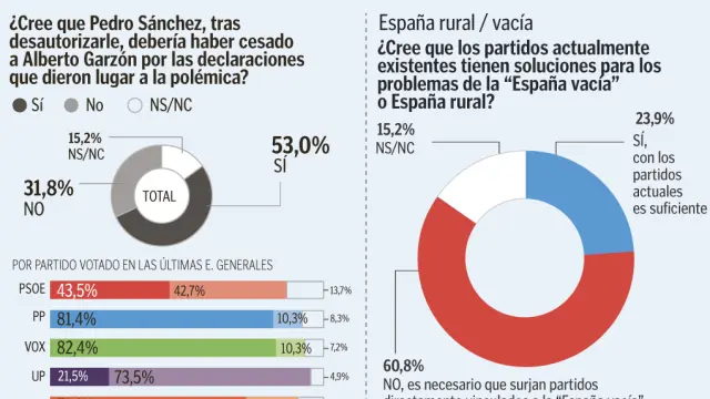 El 53 % de los encuestados cree que Pedro Sánchez debería haber cesado a Alberto Garzón.