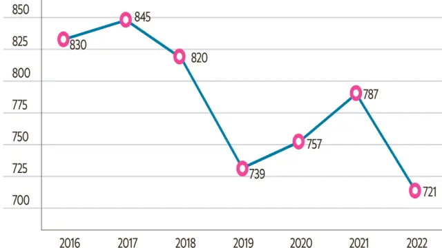 Huesca registra 66 nacimientos menos en junio de 2022, respecto al mismo periodo del año pasado.
