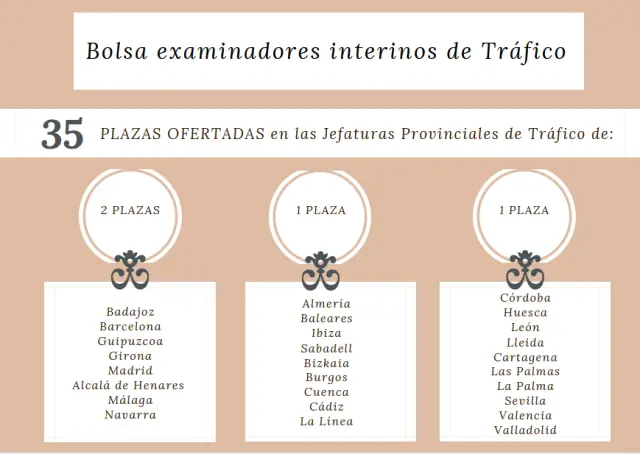 Las 27 Jefaturas Provinciales de Tráfico en las que se distribuirán los 35 examinadores interinos.
