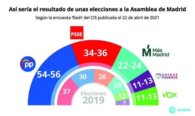 Así sería el resultado de las elecciones a la Asamblea de Madrid el 4 de mayo según el CIS