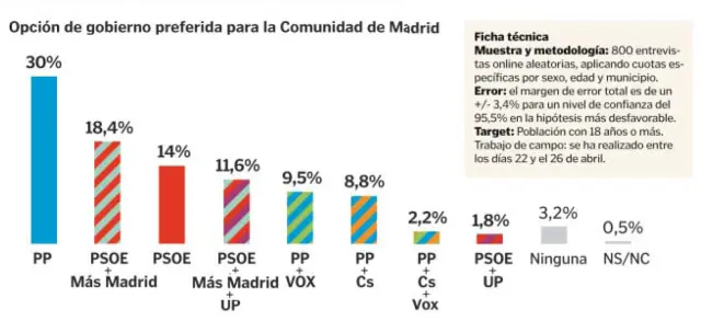 Opción de gobierno preferida para la comunidad de Madrid