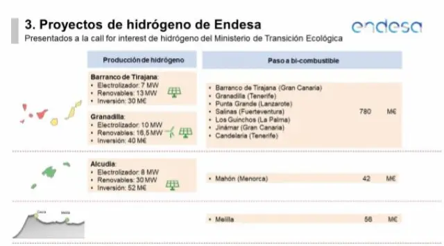 Proyectos extrapeninsulares de hidrógeno verde presentados por Endesa.