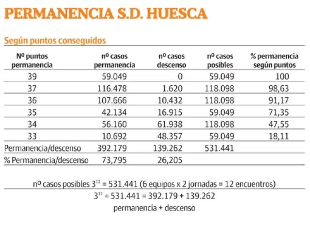 Estadística sobre la permanencia de la SD Huesca en Primera