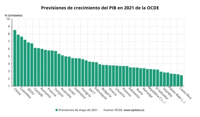 Previsiones de crecimiento del PIB de la OCDE para 2021