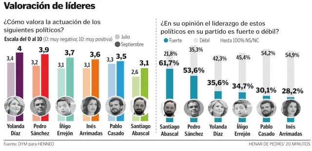 Valoración de líderes