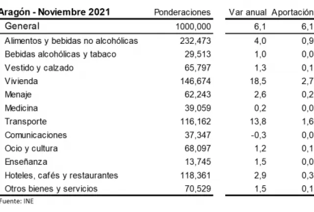 Índice de Precios de Consumo (IPC) de Aragón. Noviembre 2021