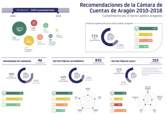 Infografía con las recomendaciones realizadas por la Cámara de Cuentas de Aragón.