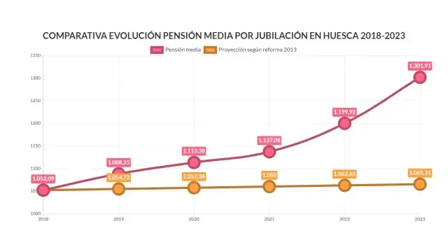 Gráfico con la evolución media de las pensiones desde 2018 a 2023.