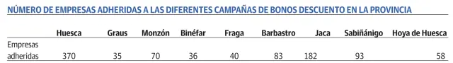 Empresas adheridas por municipio y en la Comarca de la Hoya.
