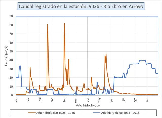 Se compara el régimen de caudales del año hidrológico en 1925-26 y el 2015-16, representativos del funcionamiento del río antes y después de que el embalse del Ebro estuviese operativo.