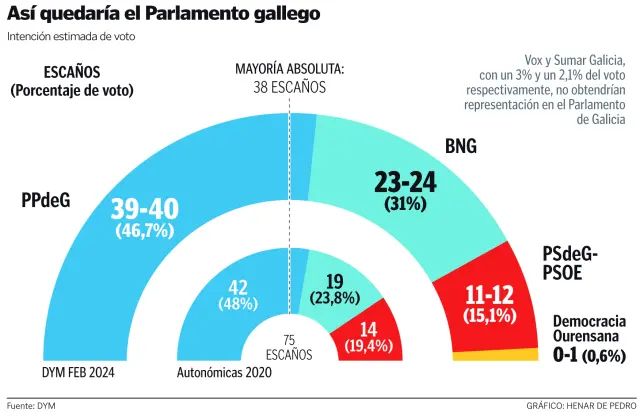 Así quedaría el Parlamento gallego.
