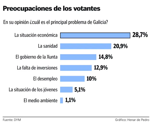 ¿Cúal es el principal problema de Galicia?