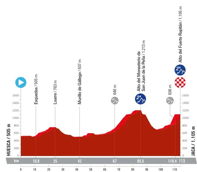 Perfil etapa 4 Vuelta  Femenina.