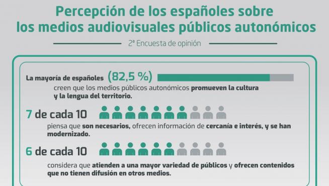 Aragón TV, entre las cadenas más valoradas por su contribución a la promoción de los rasgos culturales