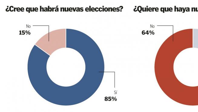 El 85 % de los españoles cree que habrá repetición electoral
