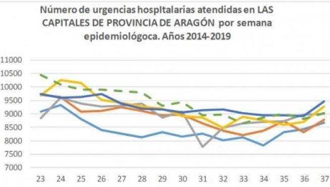 Aumentan en Aragón las urgencias hospitalarias y la mortalidad debido al calor