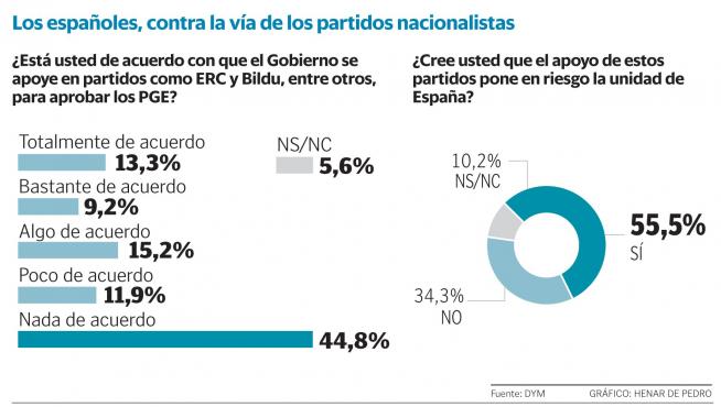 Más de la mitad de la ciudadanía rechaza el pacto con ERC y Bildu