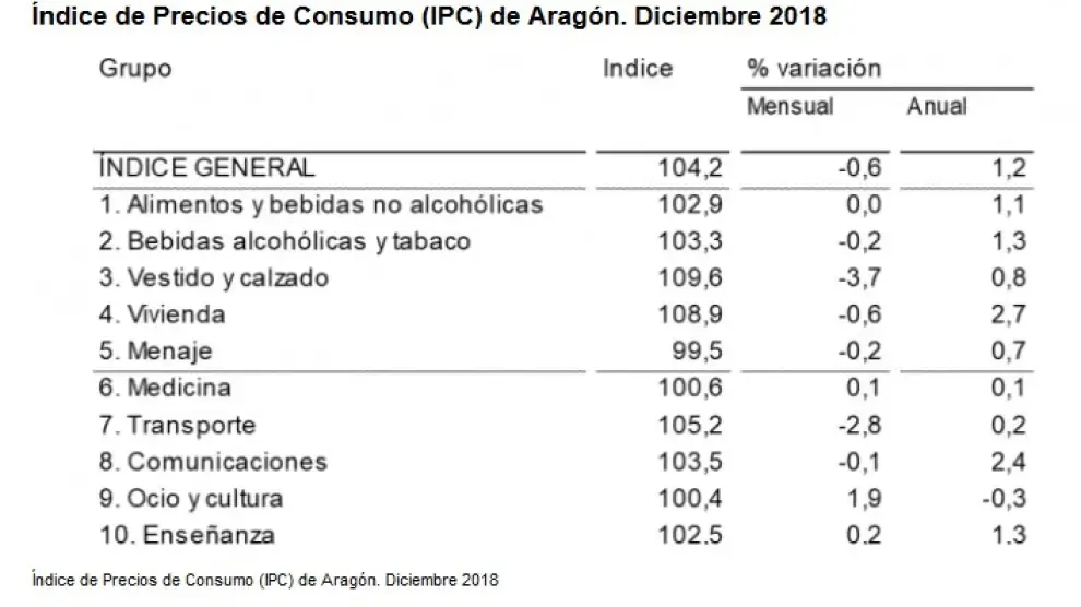 El IPC se sitúa en el 1,1% en Huesca en diciembre y en el 1,2 % en Aragón