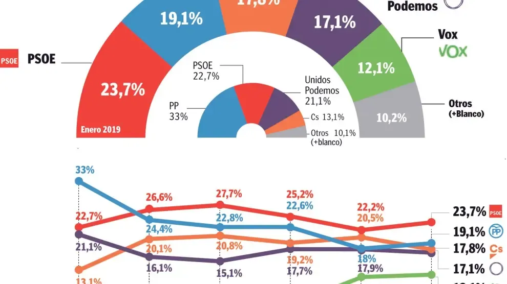 PSOE y PP remontan su caída y VOX se estabiliza