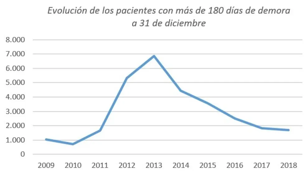 Aragón cierra 2018 manteniendo la tendencia descendente en la lista de espera quirúrgica