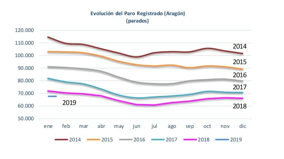 El paro aumenta en enero en Aragón, especialmente en la provincia de Huesca