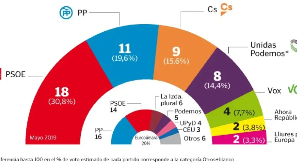 El PSOE sería el claro vencedor de las elecciones europeas