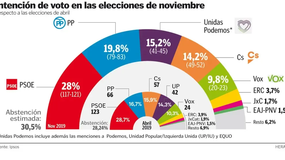 Dificultad para las mayorías, con PSOE y Cs a la baja y subida de PP y Podemos