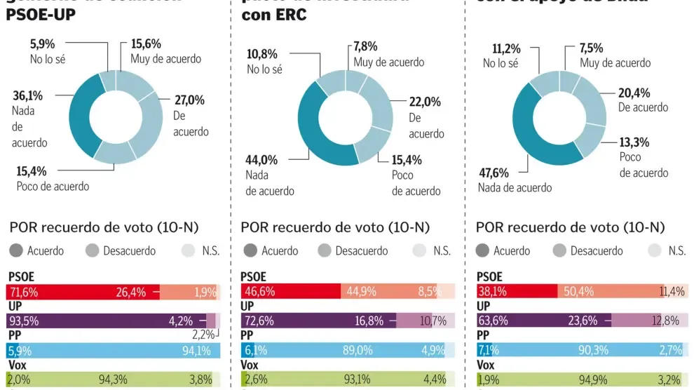 El 42 % de los españoles está de acuerdo con la coalición de Gobierno, pero la mayoría recela de los separatistas