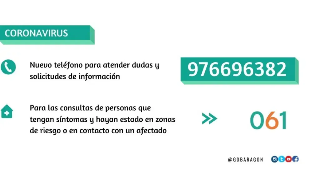 El número de casos confirmados en Aragón se eleva en 41 y llega a los 121