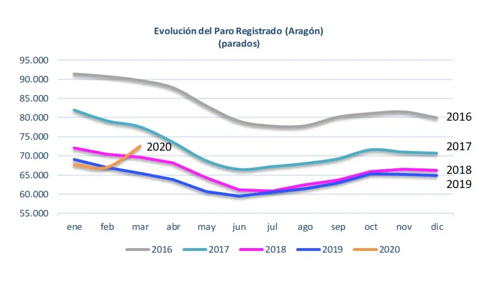 El paro registrado aumenta en marzo en 1.280 personas en la provincia de Huesca