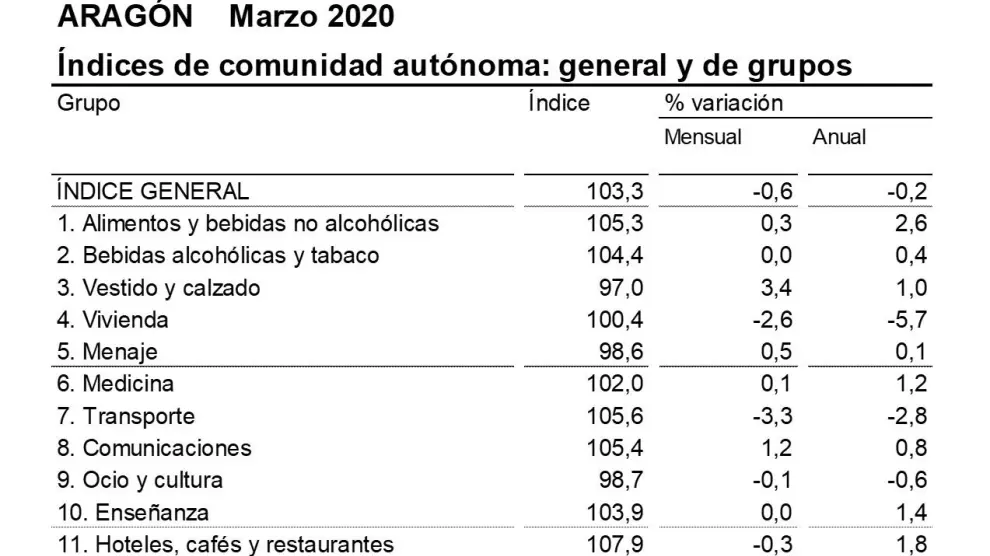 La tasa de inflación en marzo se situó en un -0,5% anual en Huesca