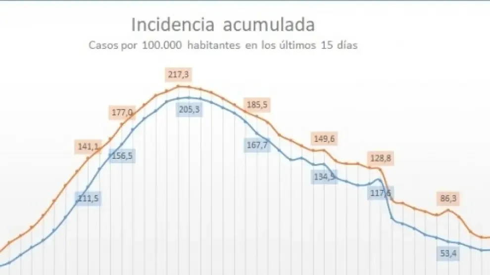 La provincia de Huesca acumula 1.009 casos confirmados de coronavirus, 94 de ellos en sanitarios