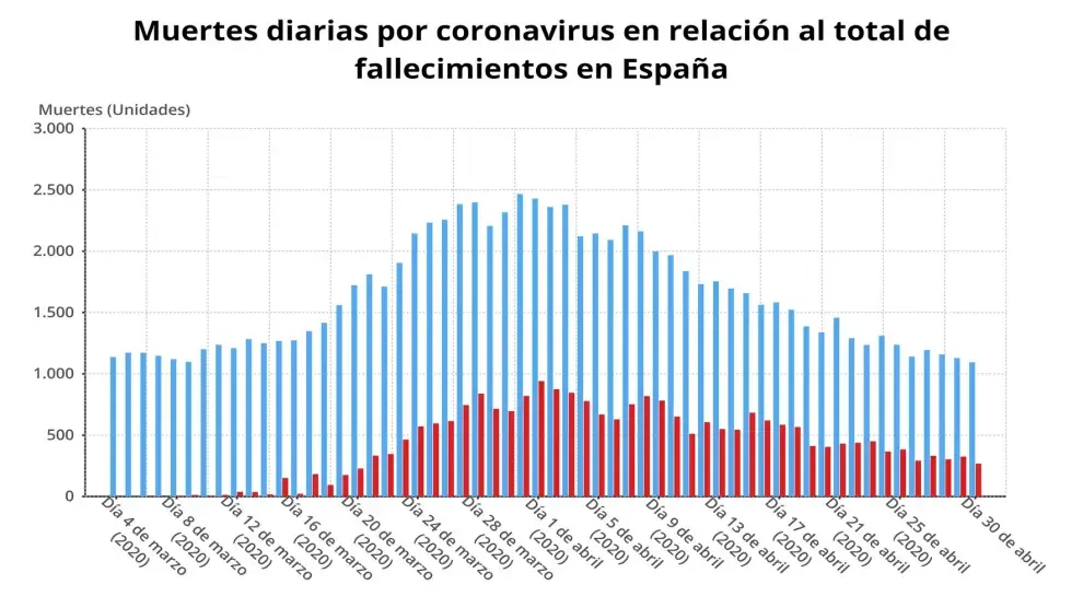 Las muertes por coronavirus caen hasta los 102 fallecidos en España