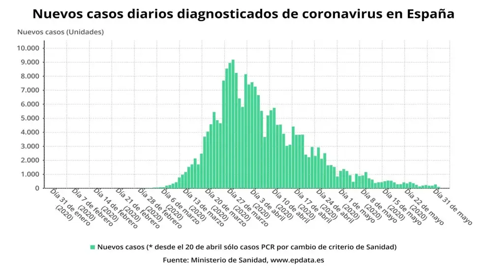España suma dos nuevos muertos con coronavirus y los contagios caen por debajo de los cien