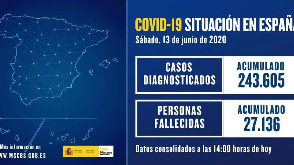 Sanidad registra 27 muertes en siete días y 130 nuevos contagios desde este viernes en España