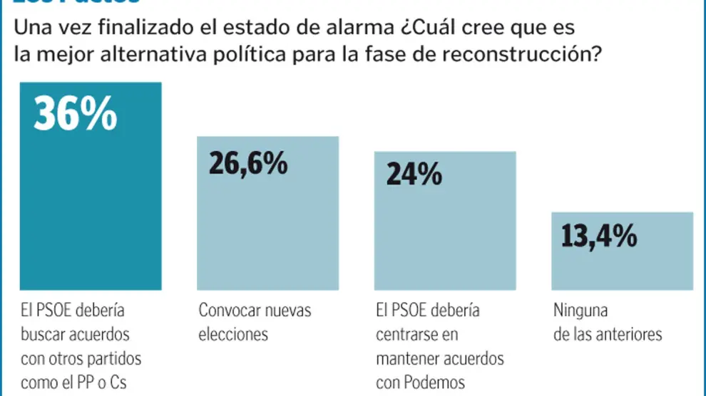 PSOE y PP recuperan voto, CS y Vox tienen leves caídas y UP se mantiene