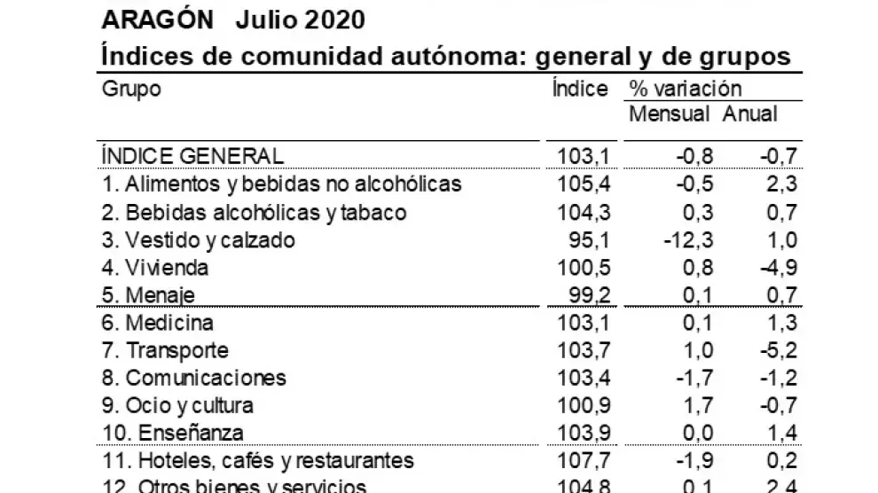 La tasa de inflación en julio se situaba en el -0,7% anual en Aragón, una décima más negativa que en junio