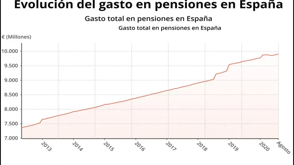 El gasto en pensiones sube un 2,3 % en agosto, con un récord de 9.904 millones