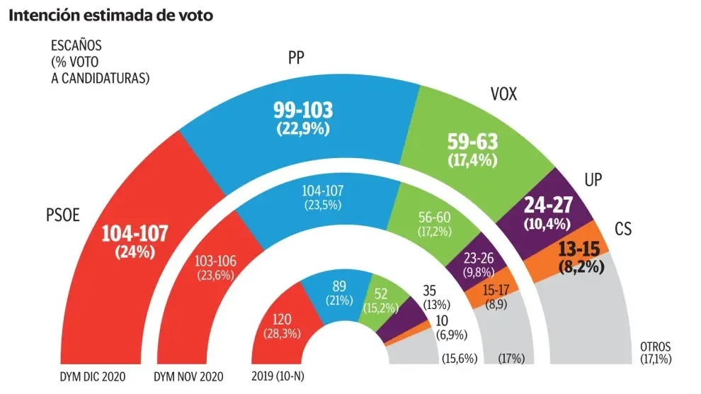 PSOE y UP rebajan el desgaste, pero siguen lejos del 10-N